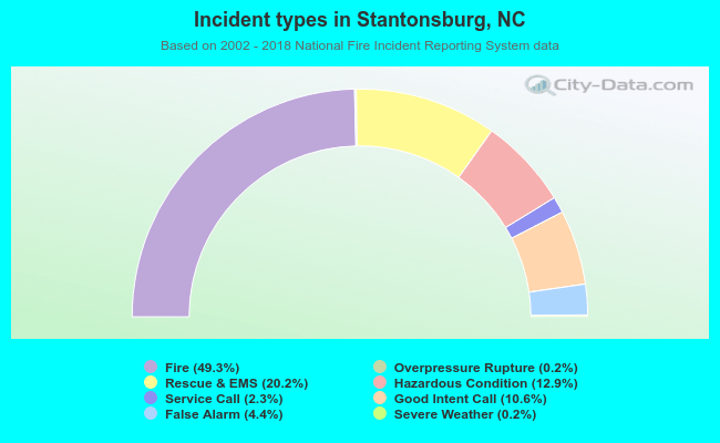 Incident types in Stantonsburg, NC