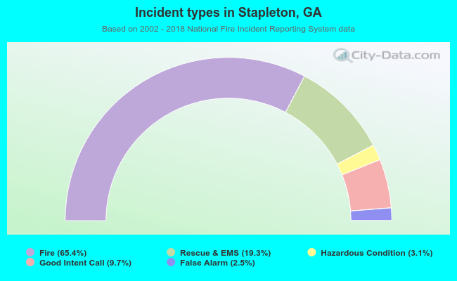 Incident types in Stapleton, GA