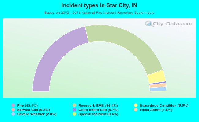 Incident types in Star City, IN