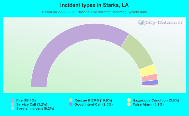 Incident types in Starks, LA