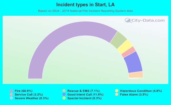 Incident types in Start, LA