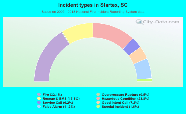 Incident types in Startex, SC