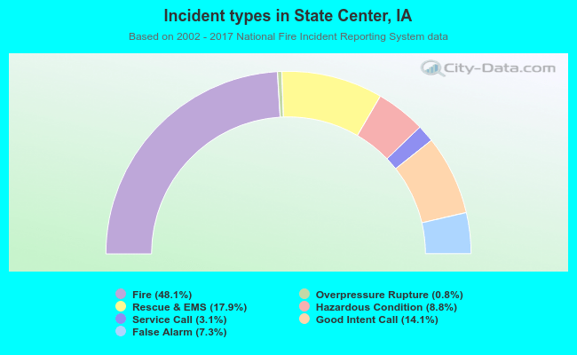 Incident types in State Center, IA