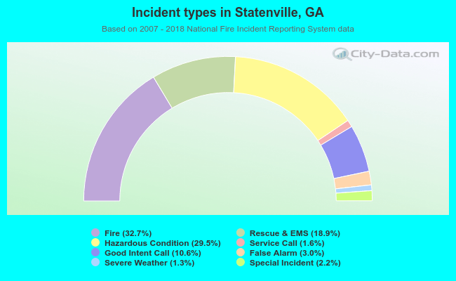 Incident types in Statenville, GA