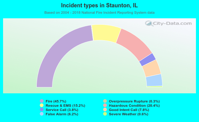 Incident types in Staunton, IL