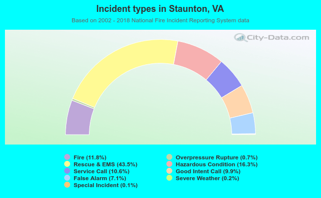 Incident types in Staunton, VA