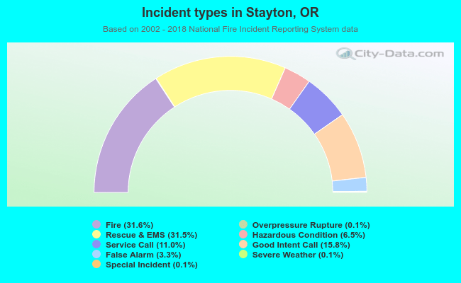 Incident types in Stayton, OR