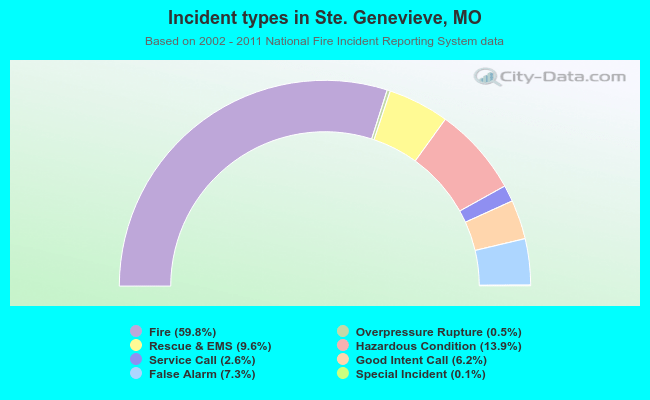 Incident types in Ste. Genevieve, MO