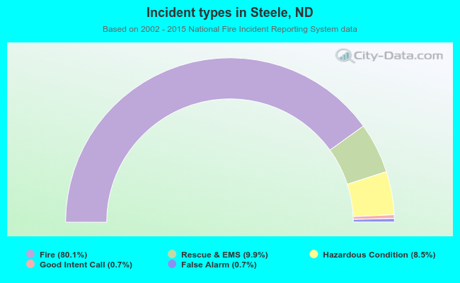 Incident types in Steele, ND
