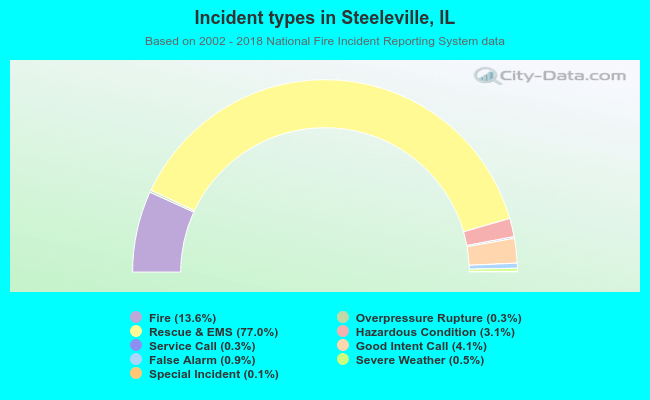 Incident types in Steeleville, IL