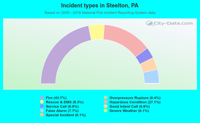 Incident types in Steelton, PA