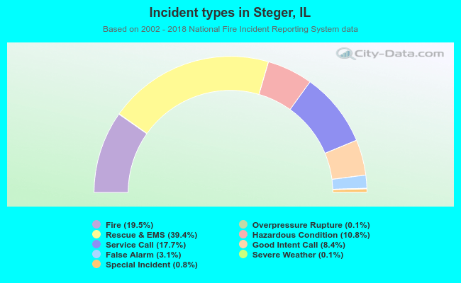 Incident types in Steger, IL