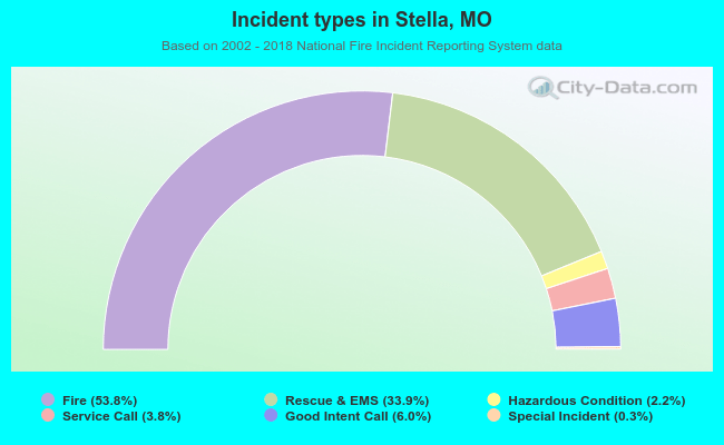 Incident types in Stella, MO