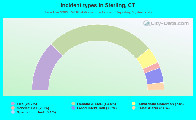 Incident types in Sterling, CT