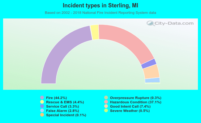Incident types in Sterling, MI