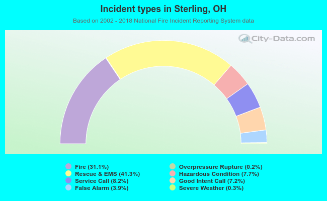 Incident types in Sterling, OH