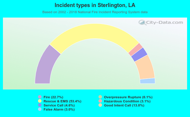 Incident types in Sterlington, LA