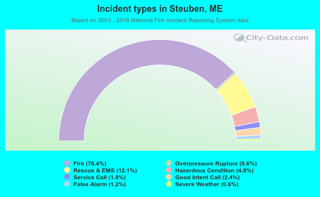 Incident types in Steuben, ME