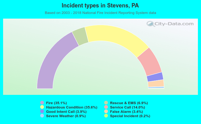 Incident types in Stevens, PA