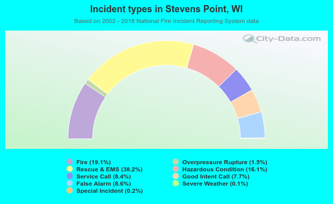 Incident types in Stevens Point, WI