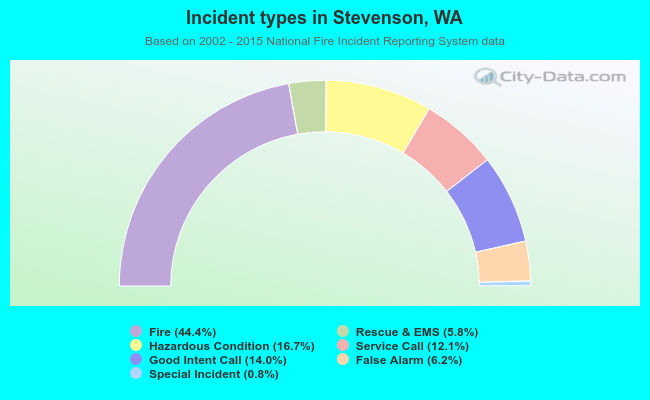 Incident types in Stevenson, WA