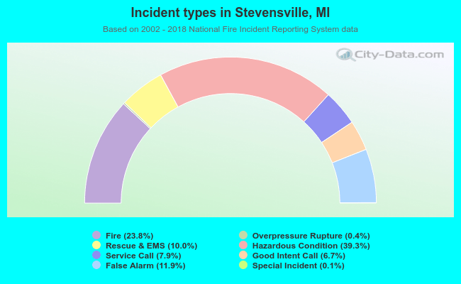 Incident types in Stevensville, MI