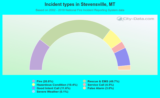 Incident types in Stevensville, MT