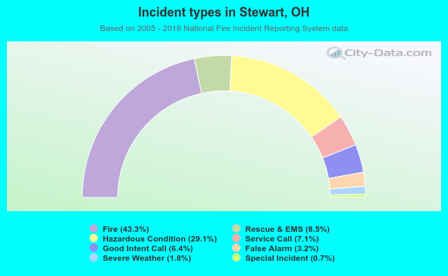 Incident types in Stewart, OH