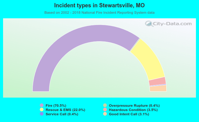 Incident types in Stewartsville, MO