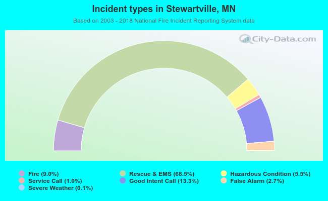 Incident types in Stewartville, MN