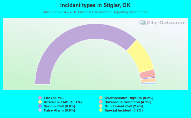 Incident types in Stigler, OK