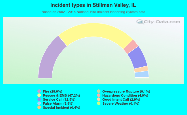 Incident types in Stillman Valley, IL