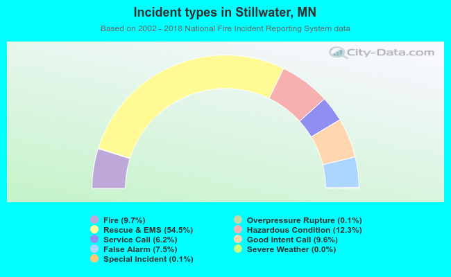 Incident types in Stillwater, MN