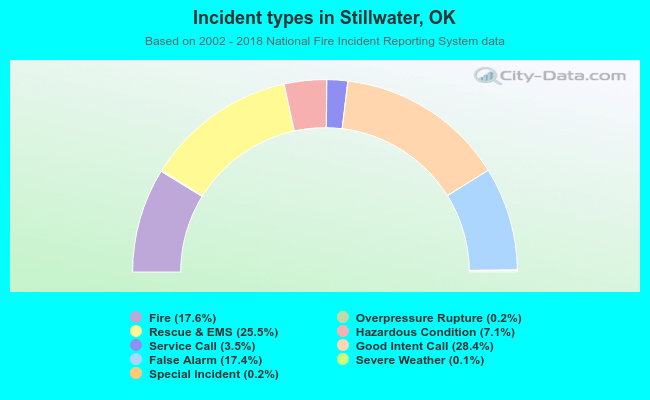 Incident types in Stillwater, OK