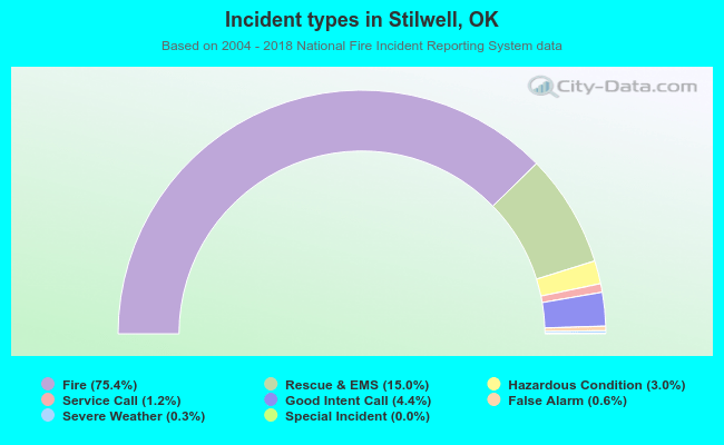 Incident types in Stilwell, OK