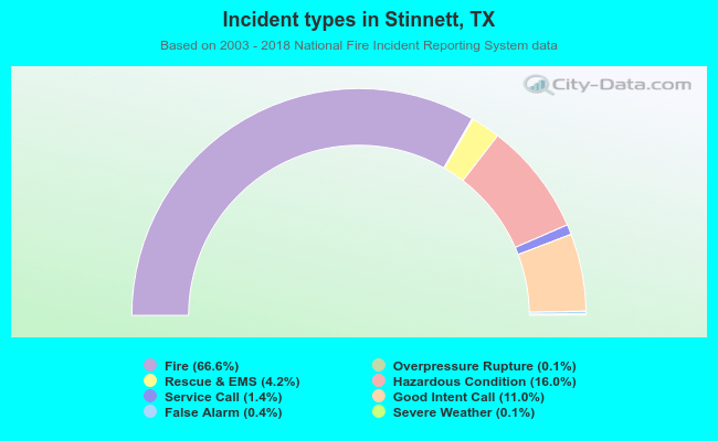 Incident types in Stinnett, TX