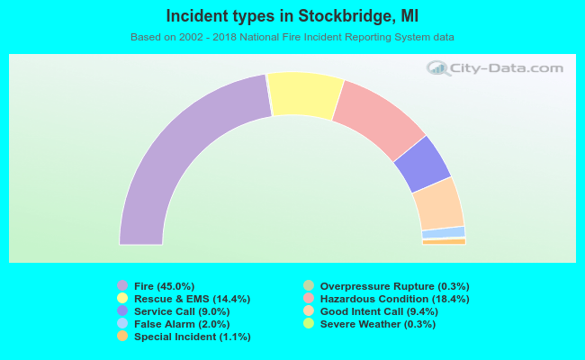 Incident types in Stockbridge, MI