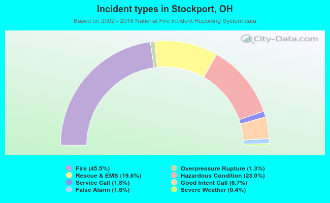 Incident types in Stockport, OH