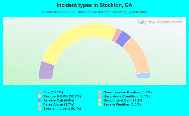 Incident types in Stockton, CA