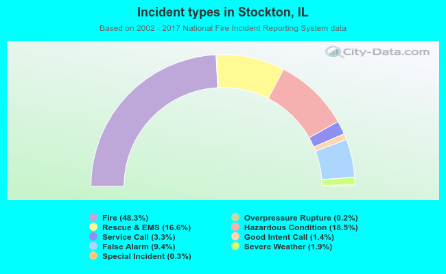 Incident types in Stockton, IL
