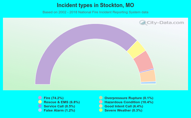 Incident types in Stockton, MO