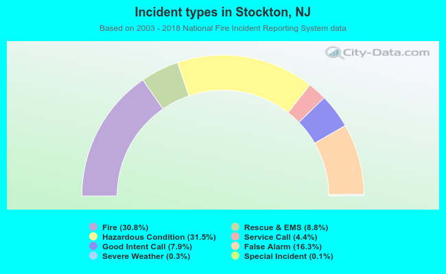 Incident types in Stockton, NJ