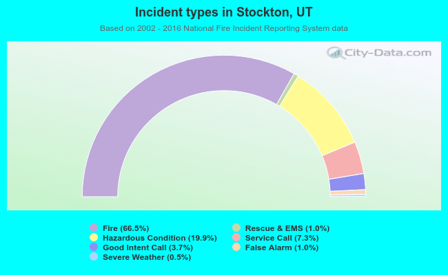 Incident types in Stockton, UT