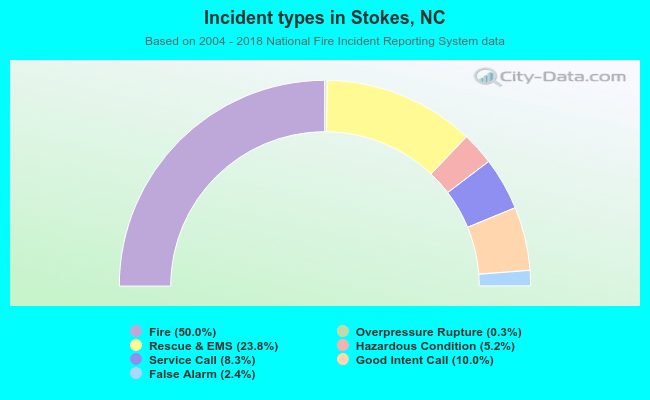 Incident types in Stokes, NC