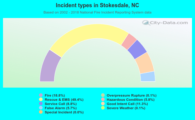 Incident types in Stokesdale, NC