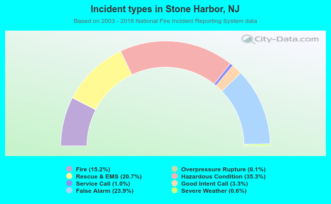 Incident types in Stone Harbor, NJ