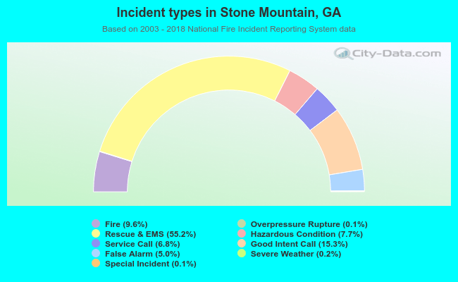Incident types in Stone Mountain, GA