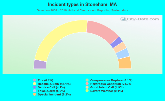 Incident types in Stoneham, MA