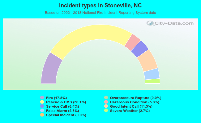 Incident types in Stoneville, NC
