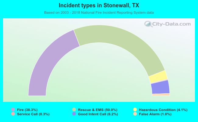 Incident types in Stonewall, TX